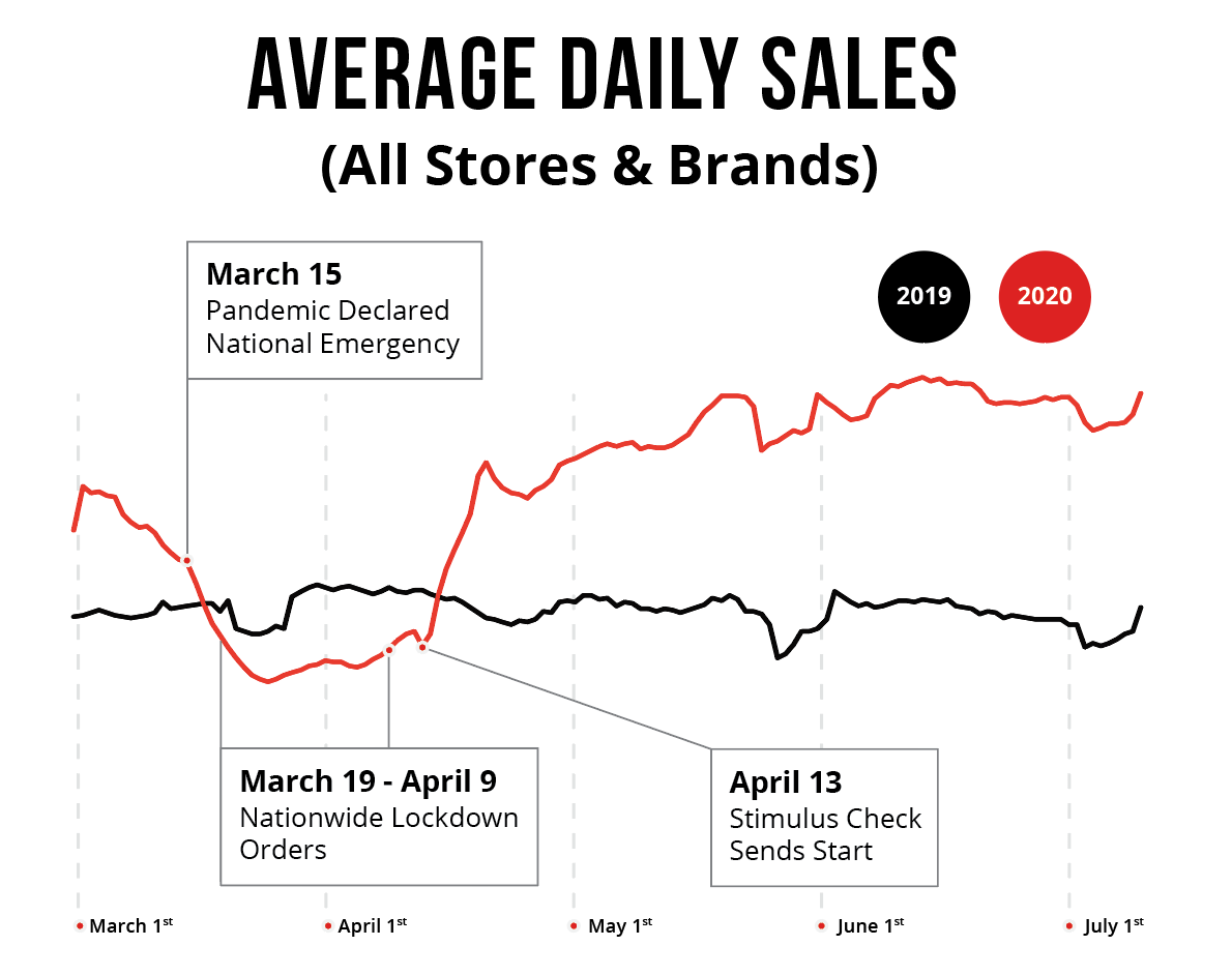 AVERAGE DAILY SALES
